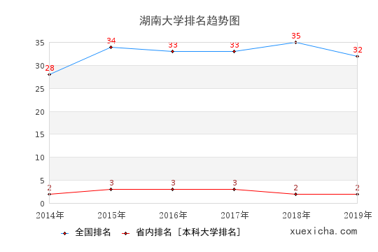 2014-2019湖南大学排名趋势图