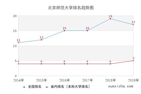 2014-2019北京师范大学排名趋势图