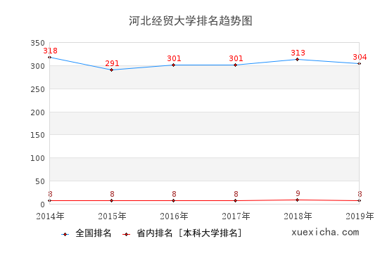 2014-2019河北经贸大学排名趋势图