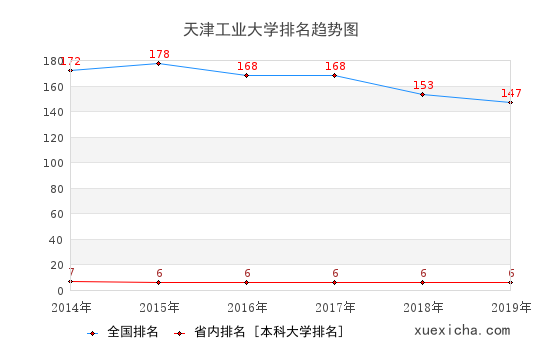 2014-2019天津工业大学排名趋势图