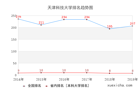 2014-2019天津科技大学排名趋势图
