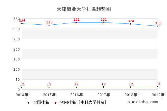 2014-2019天津商业大学排名趋势图