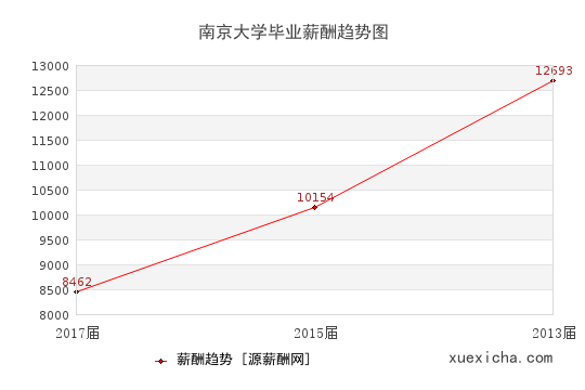 南京大学毕业薪资趋势图
