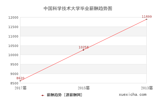 中国科学技术大学毕业薪资趋势图